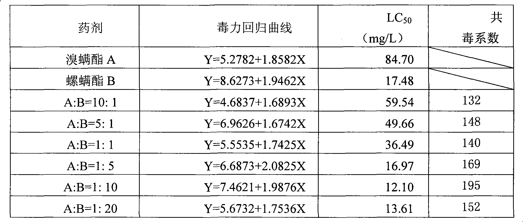 Acaricide composition containing spirodiclofen and bromopropylate, and application thereof