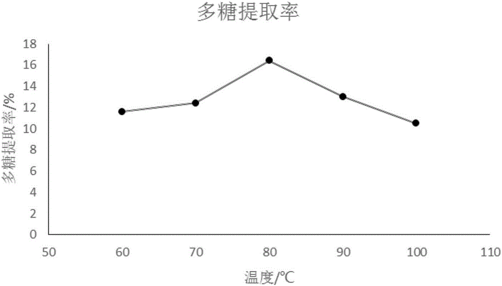 Abelia engleriana polysaccharides and extraction method thereof