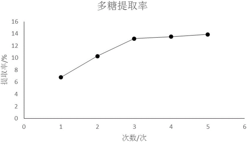 Abelia engleriana polysaccharides and extraction method thereof