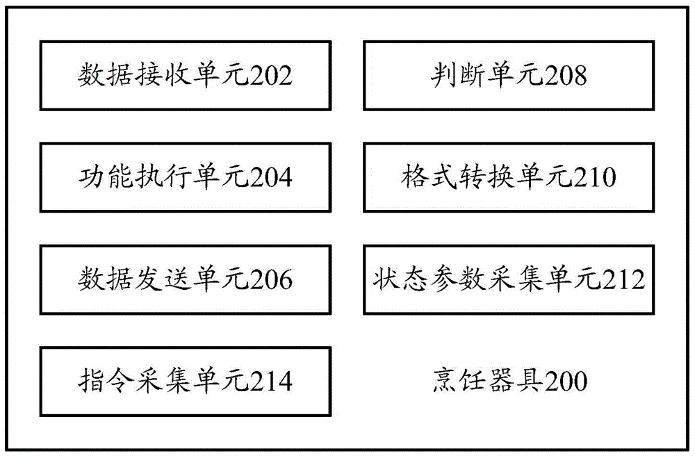 Cooking utensil control method and cooking utensil