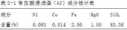 Method of recycling nickel, cobalt and iron from low-grade laterite-nickel ore