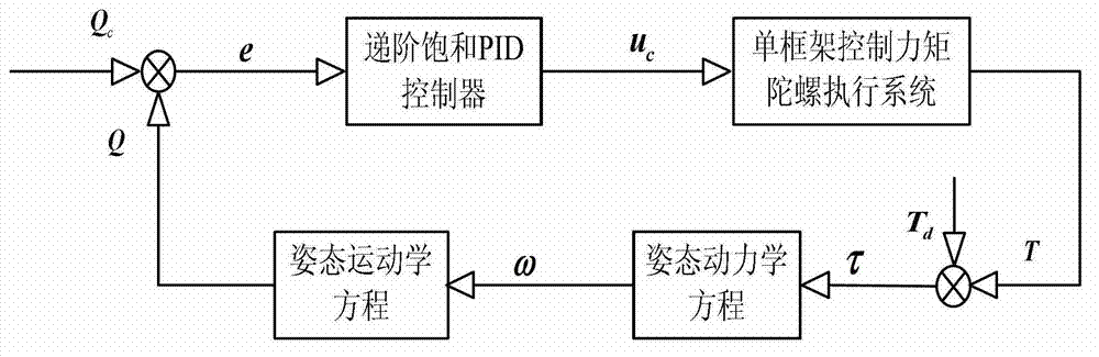 Control method for hierarchical saturation PID (Proportion Integration Differentiation) controller based on integral separation