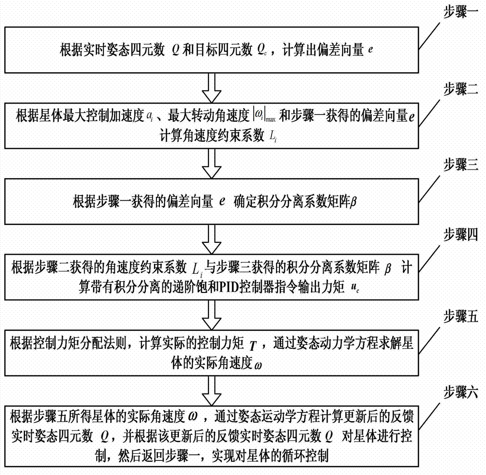 Control method for hierarchical saturation PID (Proportion Integration Differentiation) controller based on integral separation