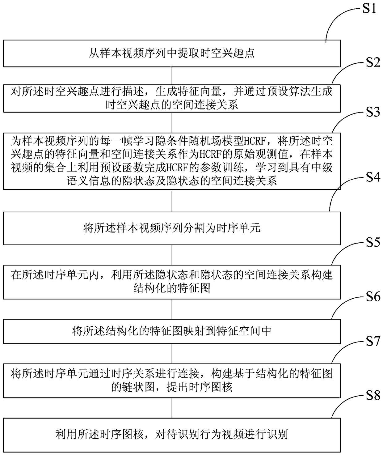 Human Action Recognition Method Based on Structured Feature Map