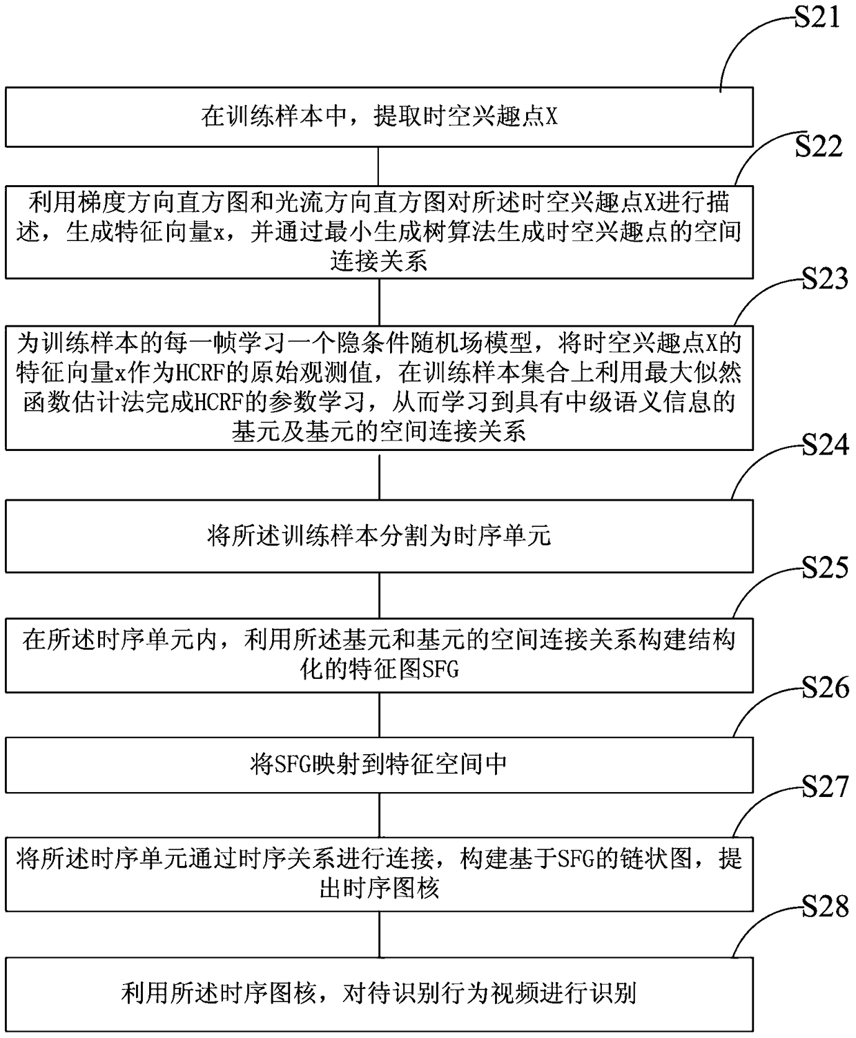 Human Action Recognition Method Based on Structured Feature Map