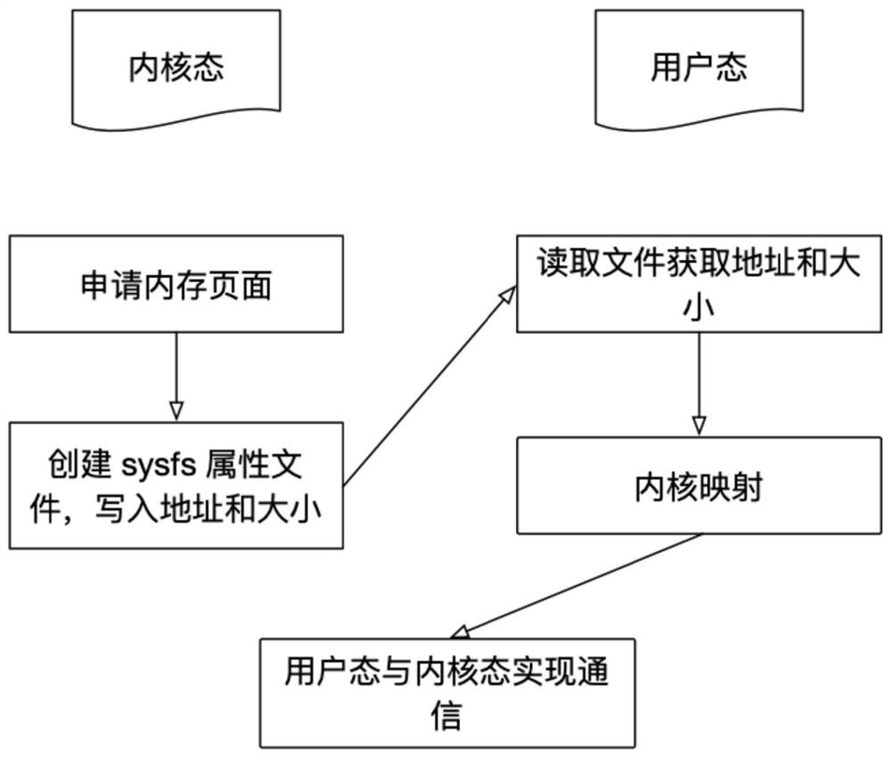 Equipment driving method for user mode and kernel mode driver cooperative processing framework