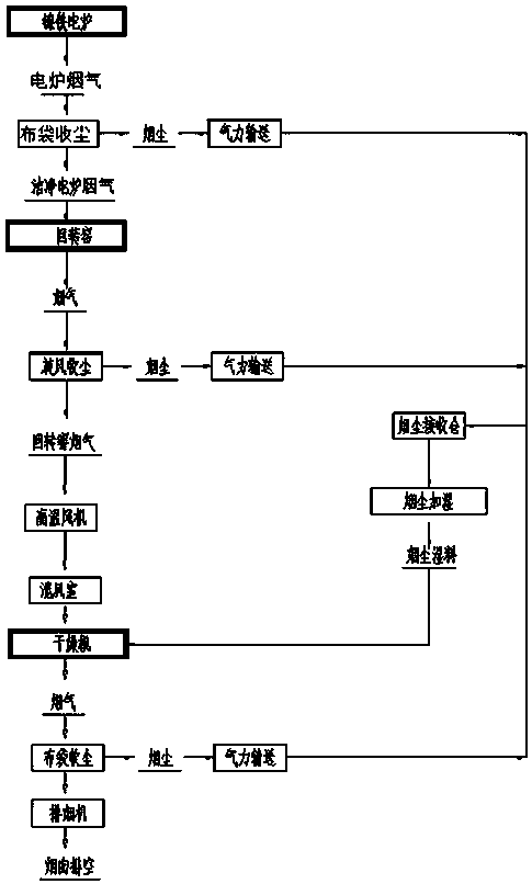 Laterite-nickel ore RKEF smelting process smoke comprehensive treatment system and method