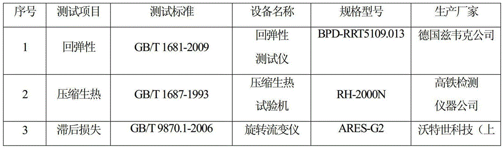 Rubber composition where wet method mixed master batches are used together with filler or aster batches and preparation method