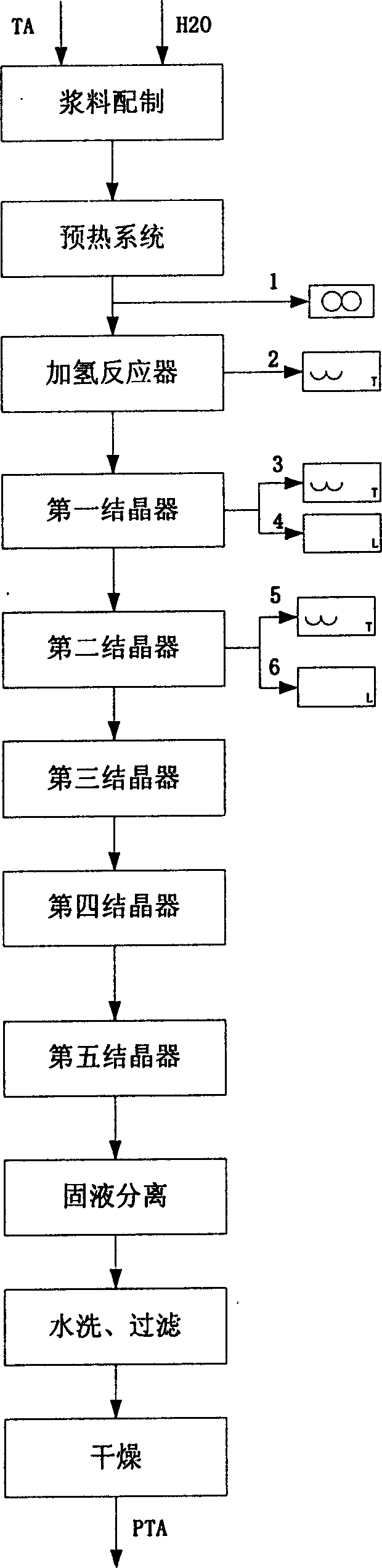 Intelligent control method of PTA particle size in fine terephthalic acid production device