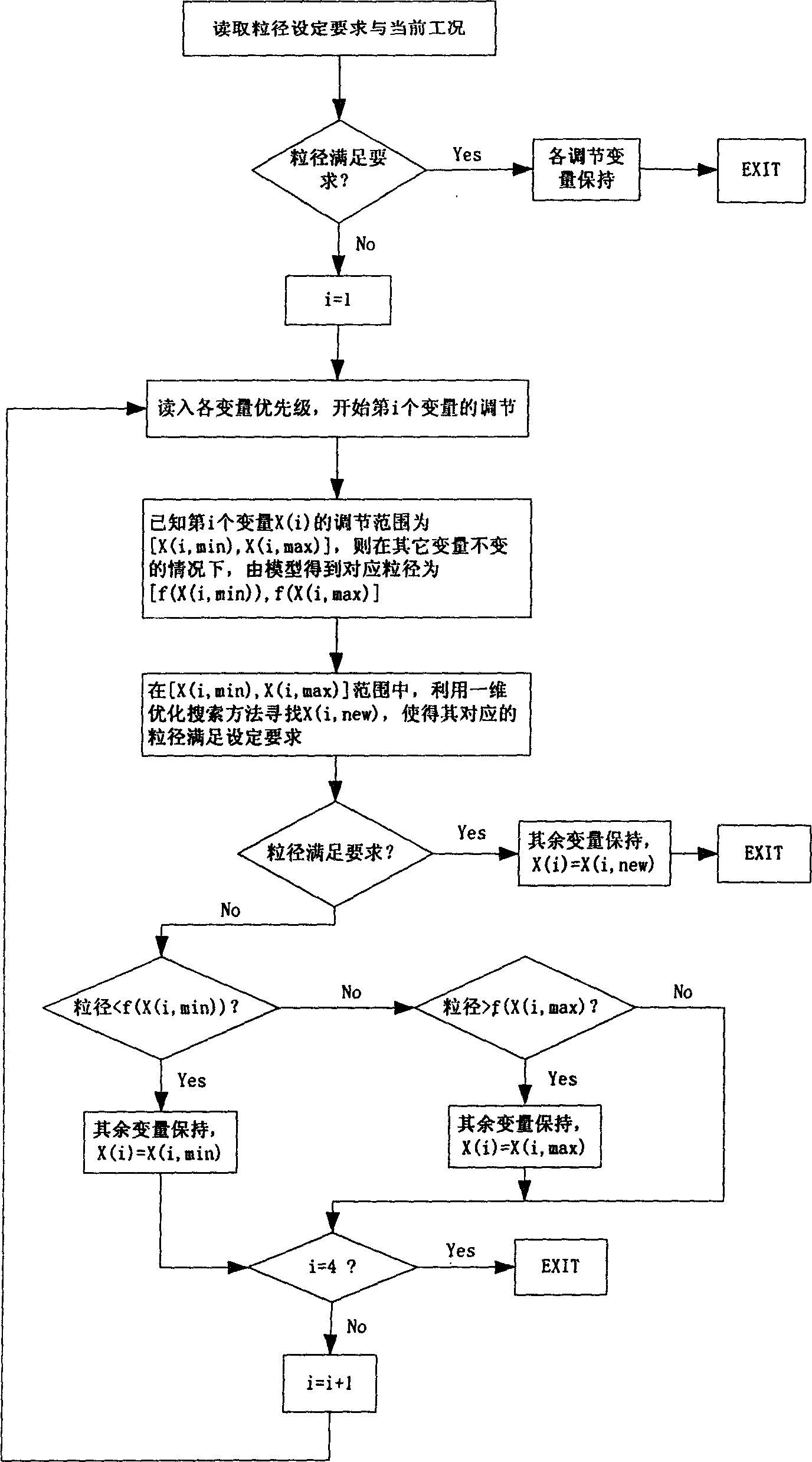 Intelligent control method of PTA particle size in fine terephthalic acid production device