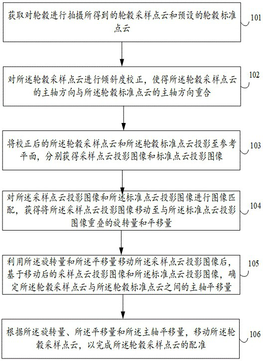 Hub point cloud registration method and device, electronic equipment and storage medium