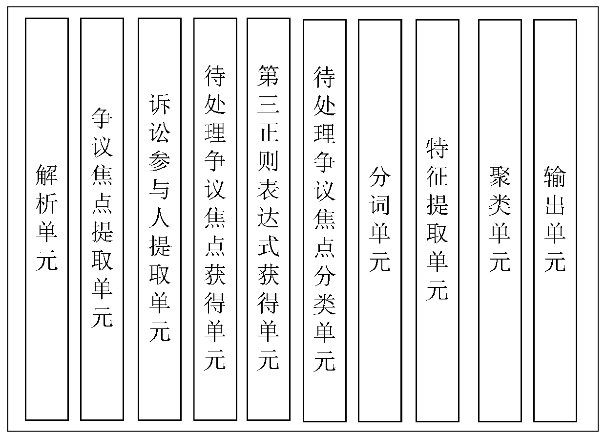 Judgment document similar dispute focus merging method and system