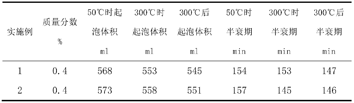 A kind of high temperature resistant foaming agent and preparation method thereof