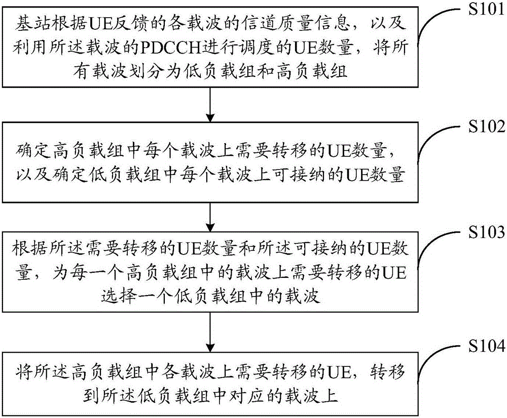 Method and device for balancing control of channel load