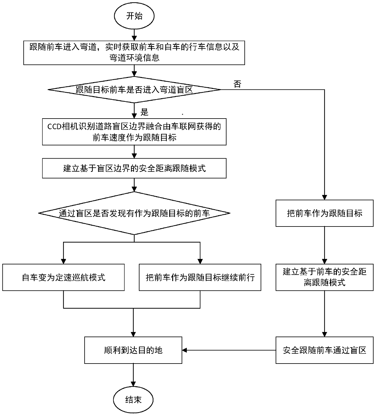 Automobile curve blind zone following control method based on Internet of automobiles