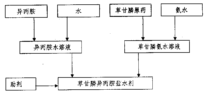 Glyphosate isopropyl amine salt solution preparation method and its composition as herbicide