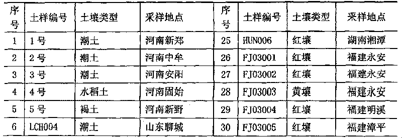 Method for digesting available nutrient from acid soil as well as combined digestion agent thereof