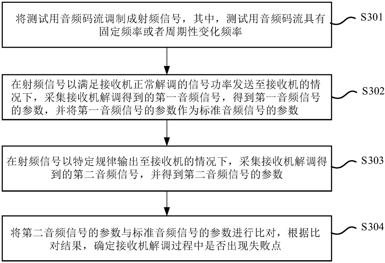 Determination method and device for judging whether or not failure point appears in demodulation process of receiver