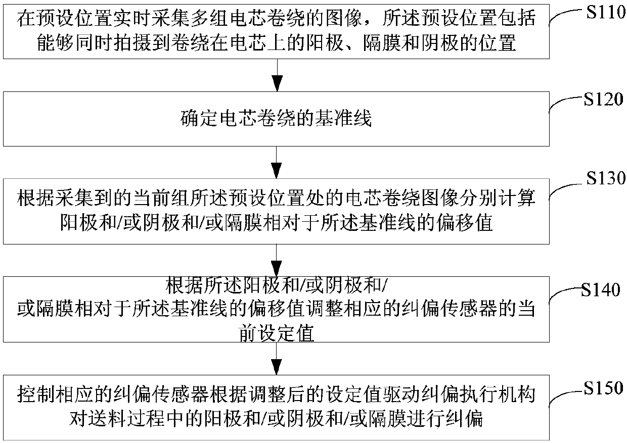 Charge coupled device (CCD) feedback correction closed-loop control method, control device and control system