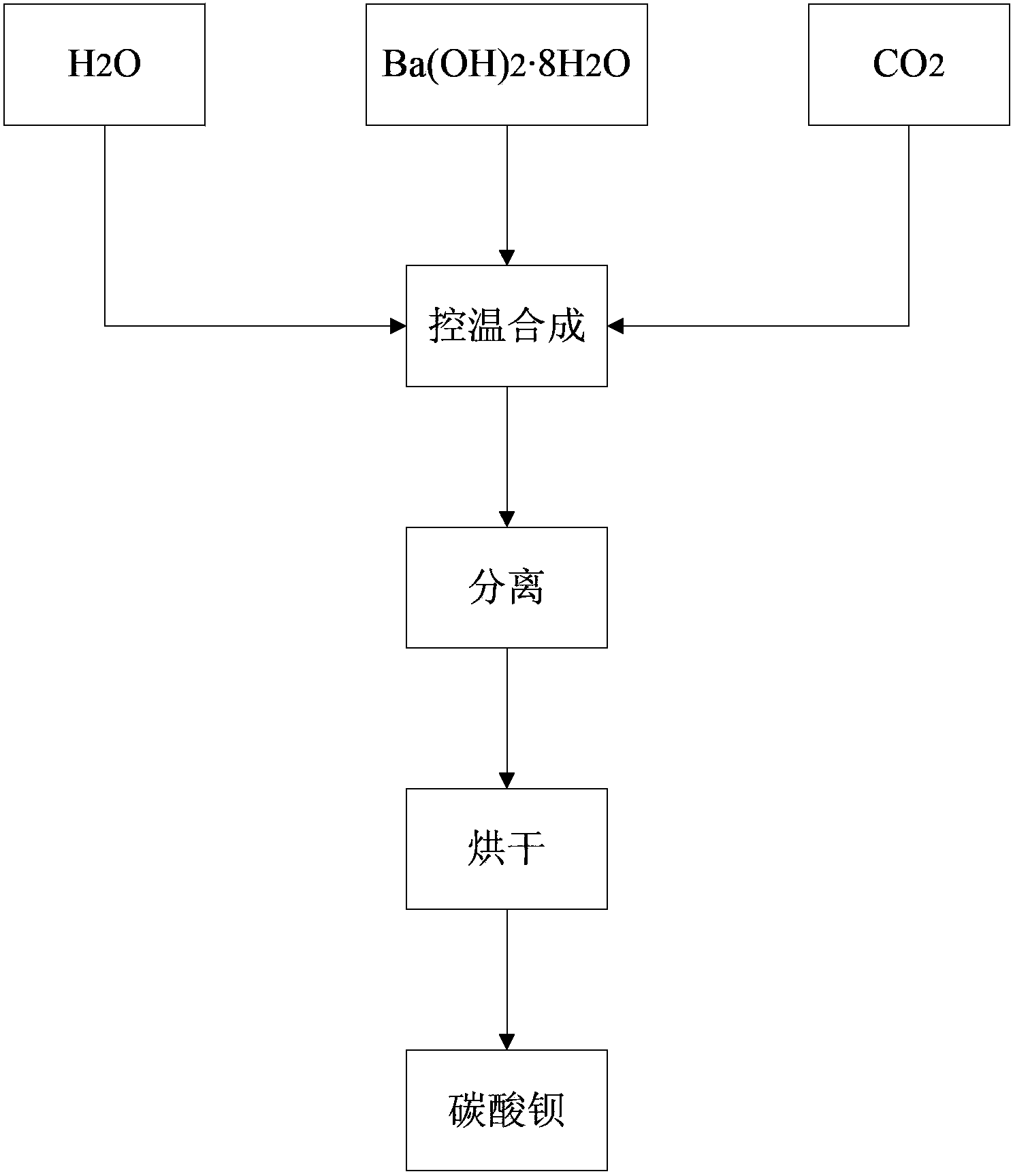 Preparation method of barium carbonate and product prepared by same