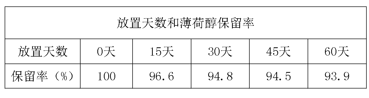 Temperature-sensitive micro capsule as well as preparation method and application of temperature-sensitive micro capsule