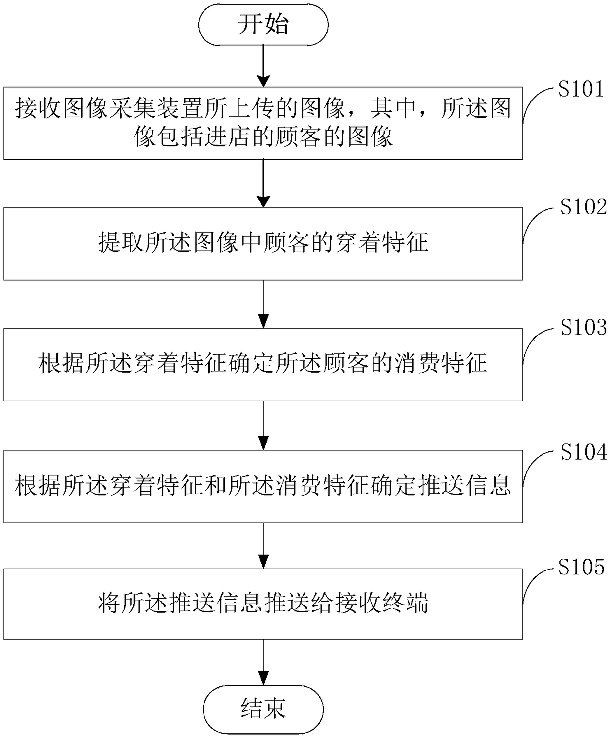 Information push method and device, electronic device and medium