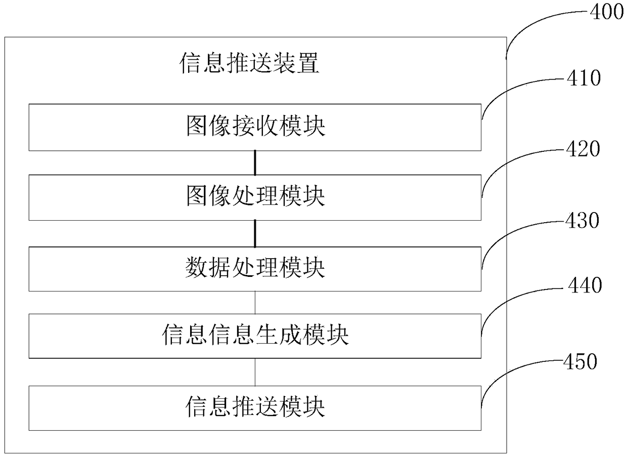 Information push method and device, electronic device and medium