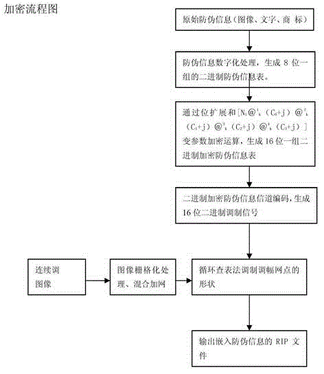 Multi-parameter incremental displacement encrypted binary anti-counterfeiting printing method