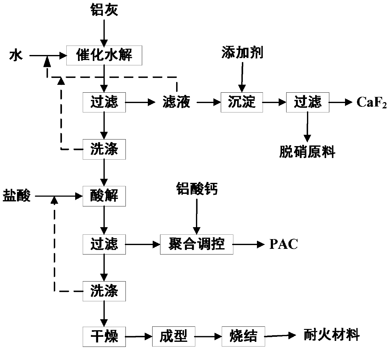 Method for using aluminum ash to prepare aluminum polychlorid and co-produce calcium fluoride