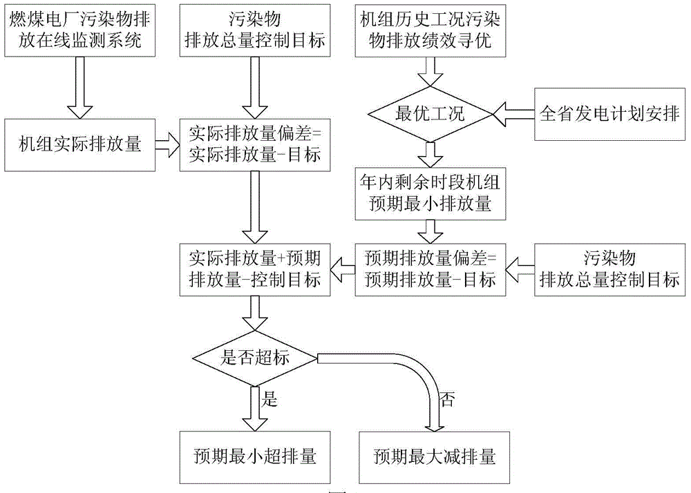 An intelligent decision-making method for total pollutant emission control of coal-fired power plants