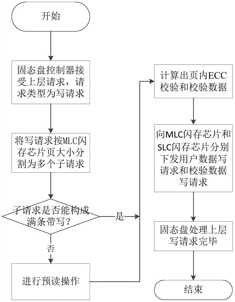 A kind of solid state disk and its read and write operation method