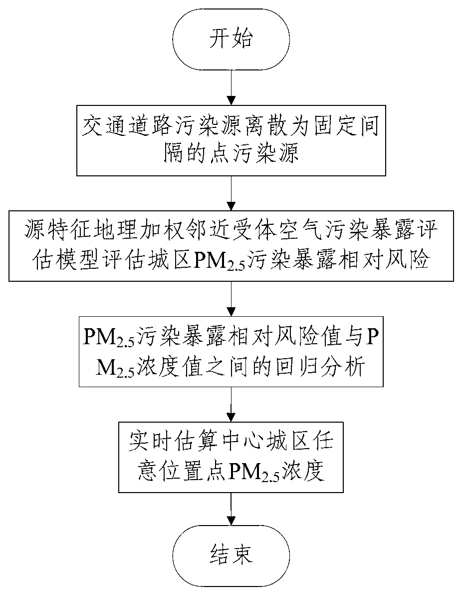 Road traffic flow-based method for estimating central city PM2.5 in real time