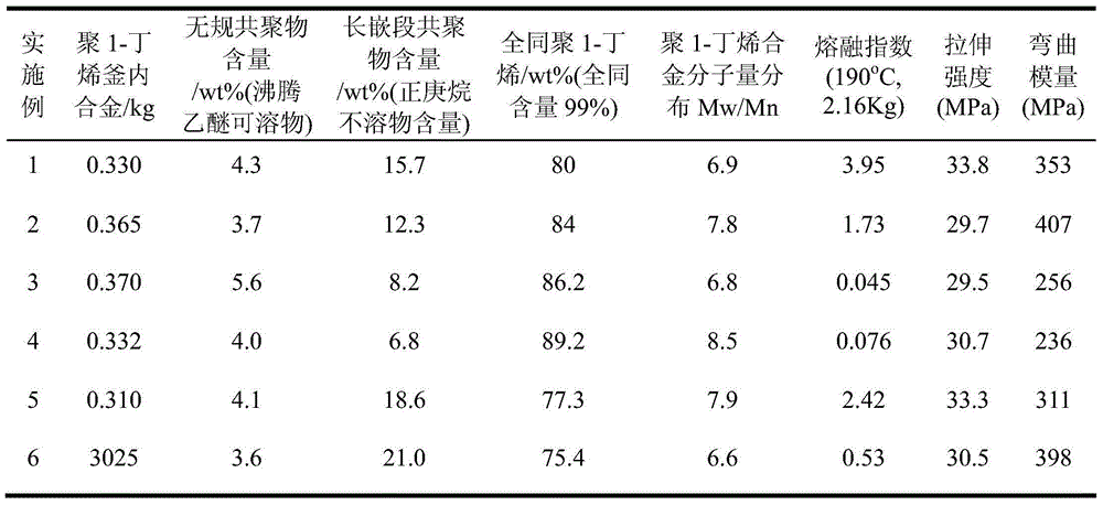 Poly 1-butene/1-butylene-propylene copolymer in-reactor alloy and preparation method thereof