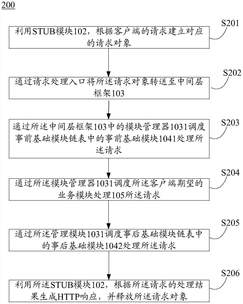 Server application system development framework and running method thereof