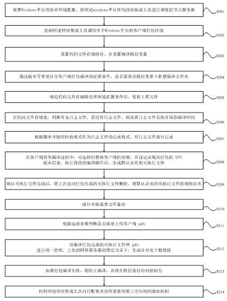 Client automatic packaging and exe distribution method and device of Windows platform