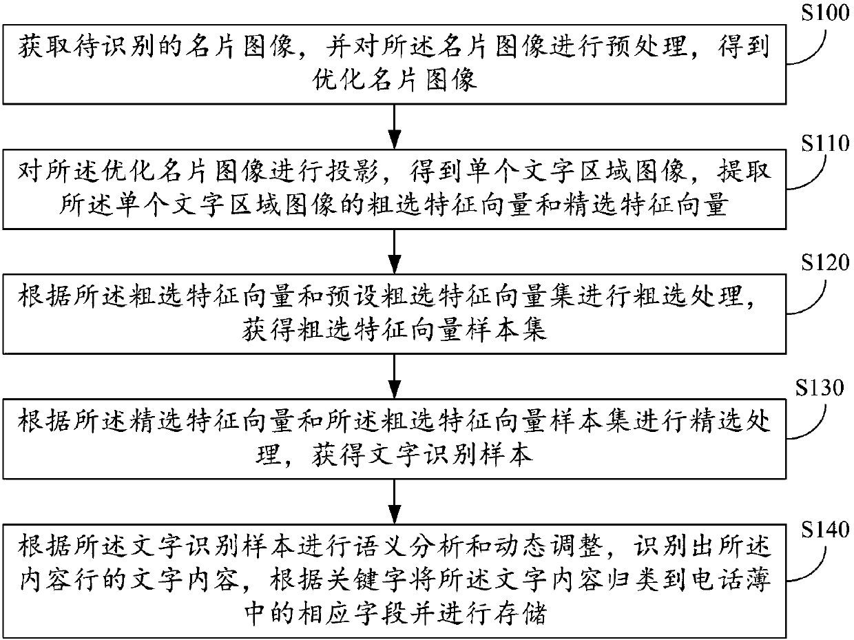 Business card recognition method, device and system