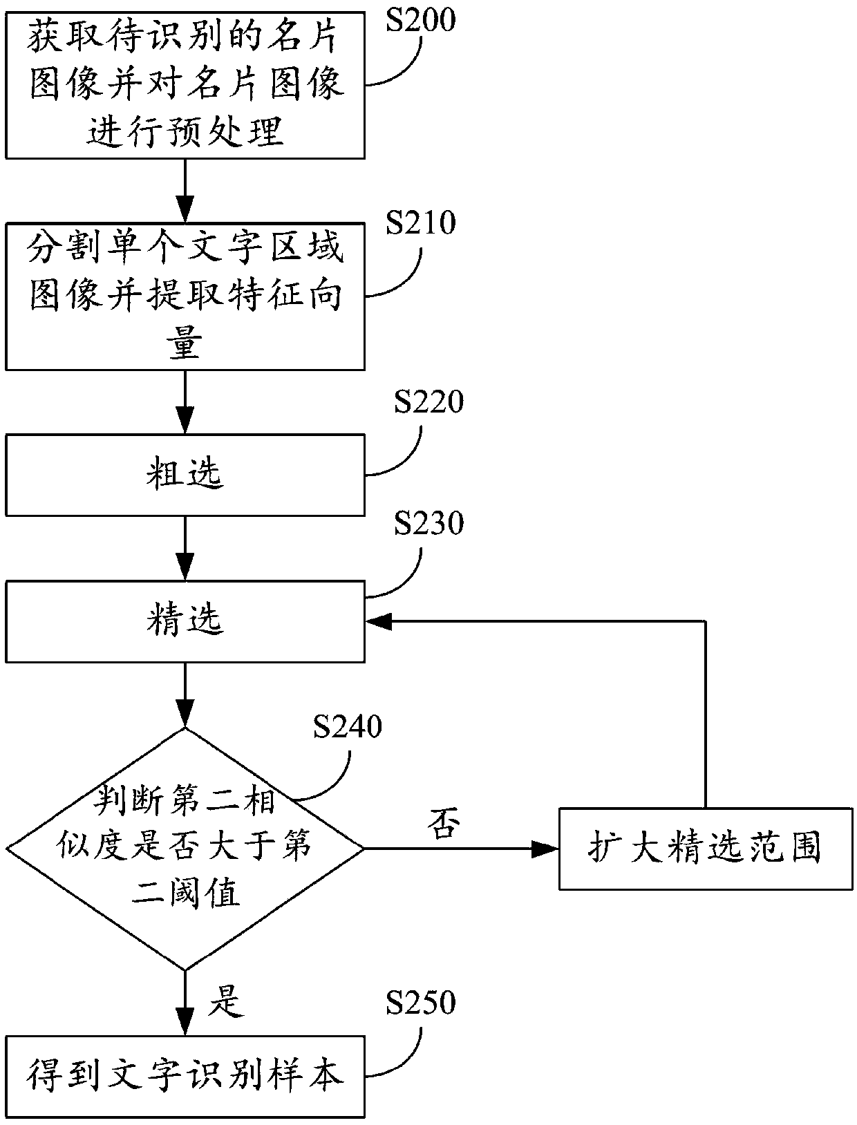 Business card recognition method, device and system