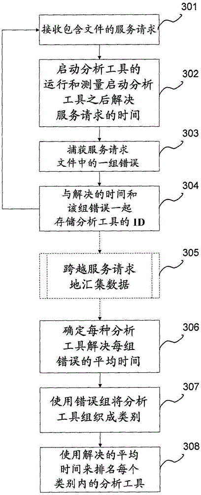 Method and system for ranking analysis tool