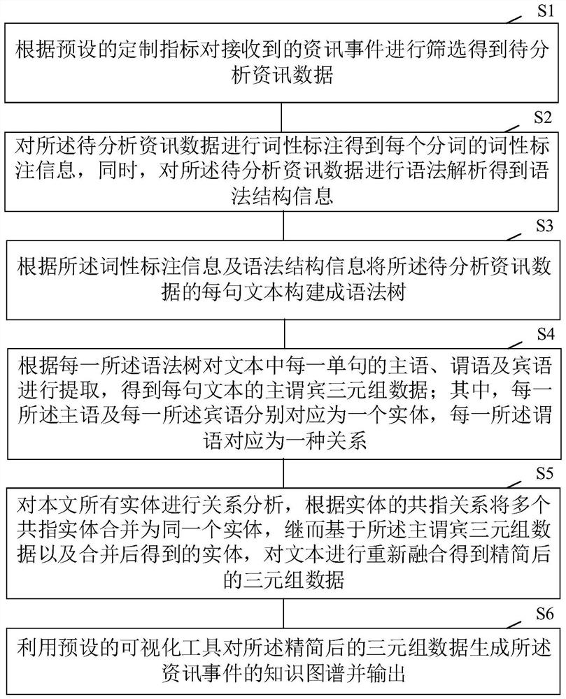 Information event mapping system and method based on natural language processing