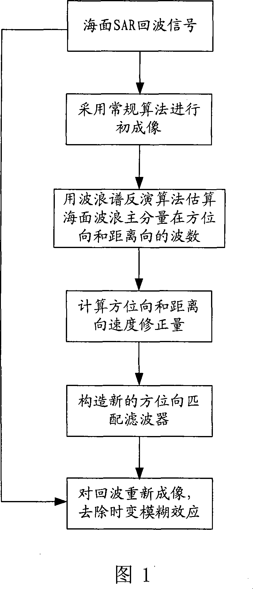 Method for eliminating time-varying blurring effect in sea level synthetic aperture radar imaging