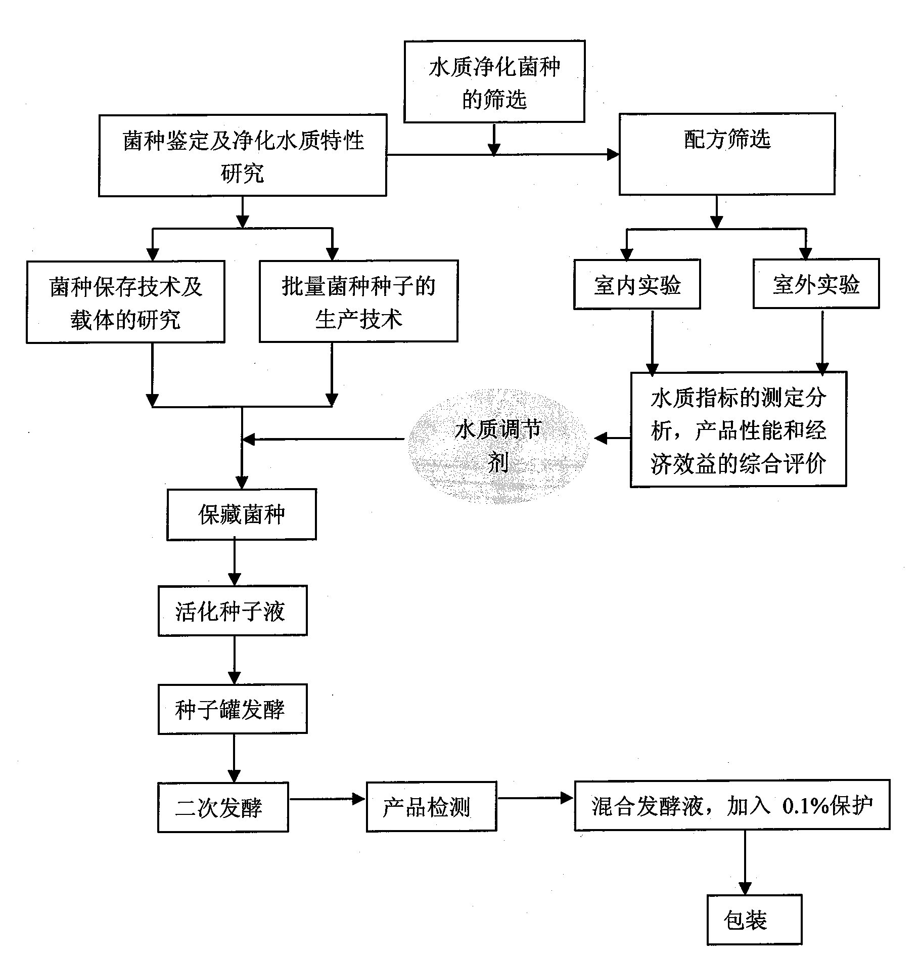 Microorganism water treatment agent in culturing water and preparation technique thereof