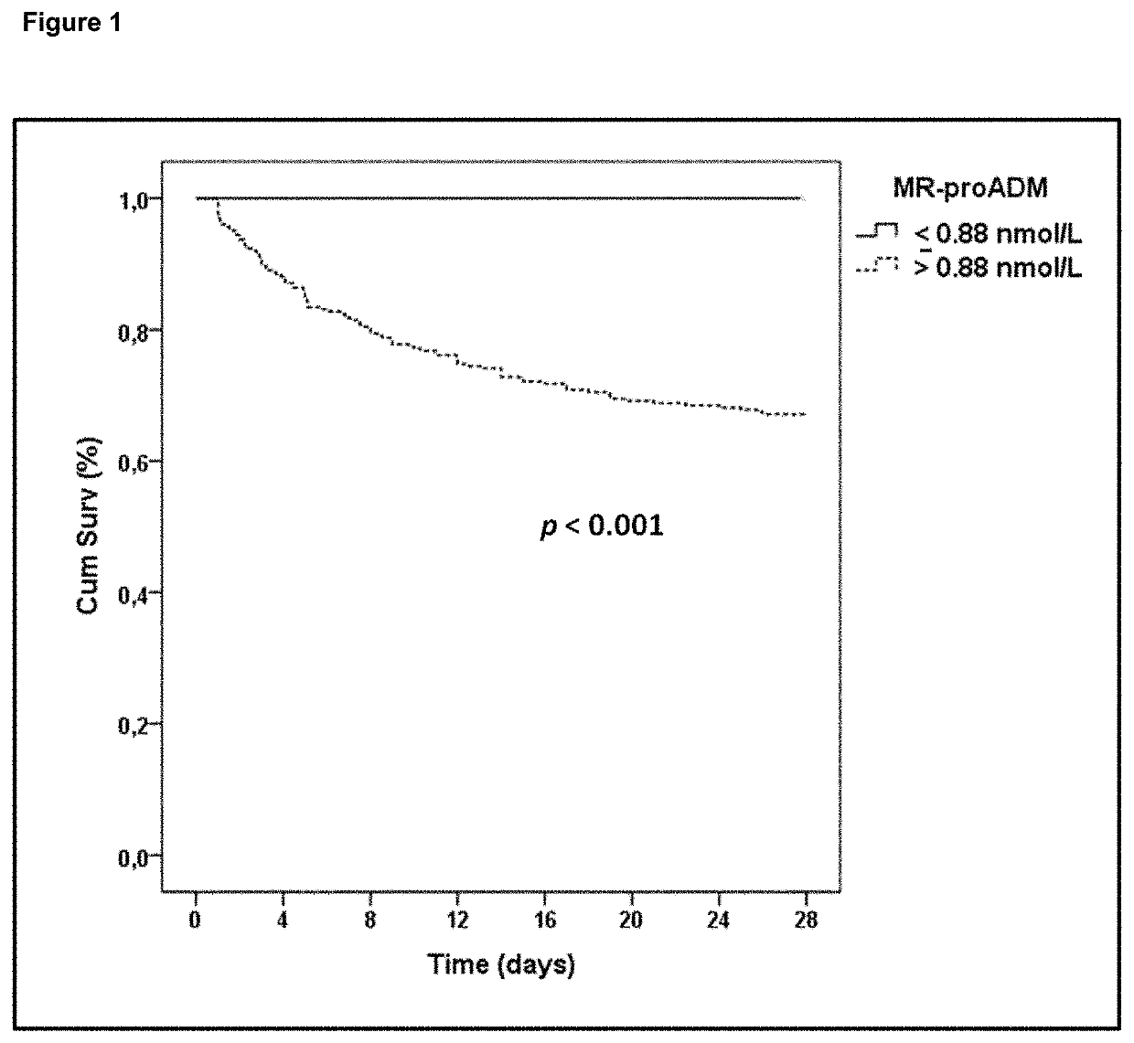 Proadm and/or histones as markers indicating an adverse event