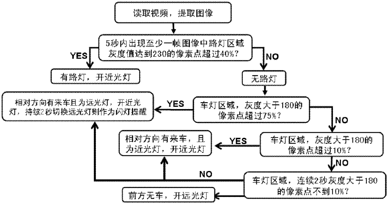 Automobile headlamp automatic control system based on machine vision