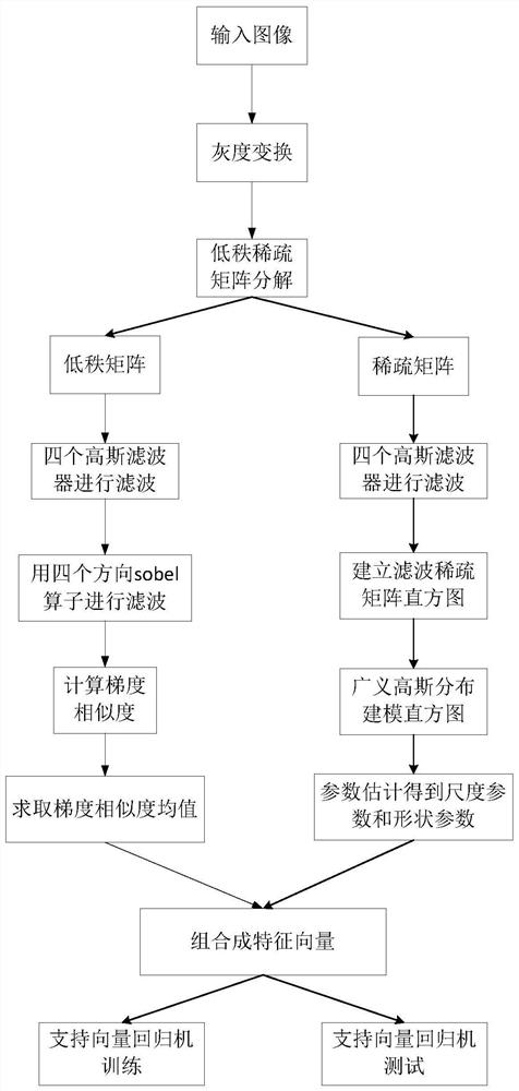 A Method of Image Quality Evaluation Based on Low Rank Sparse Matrix Factorization