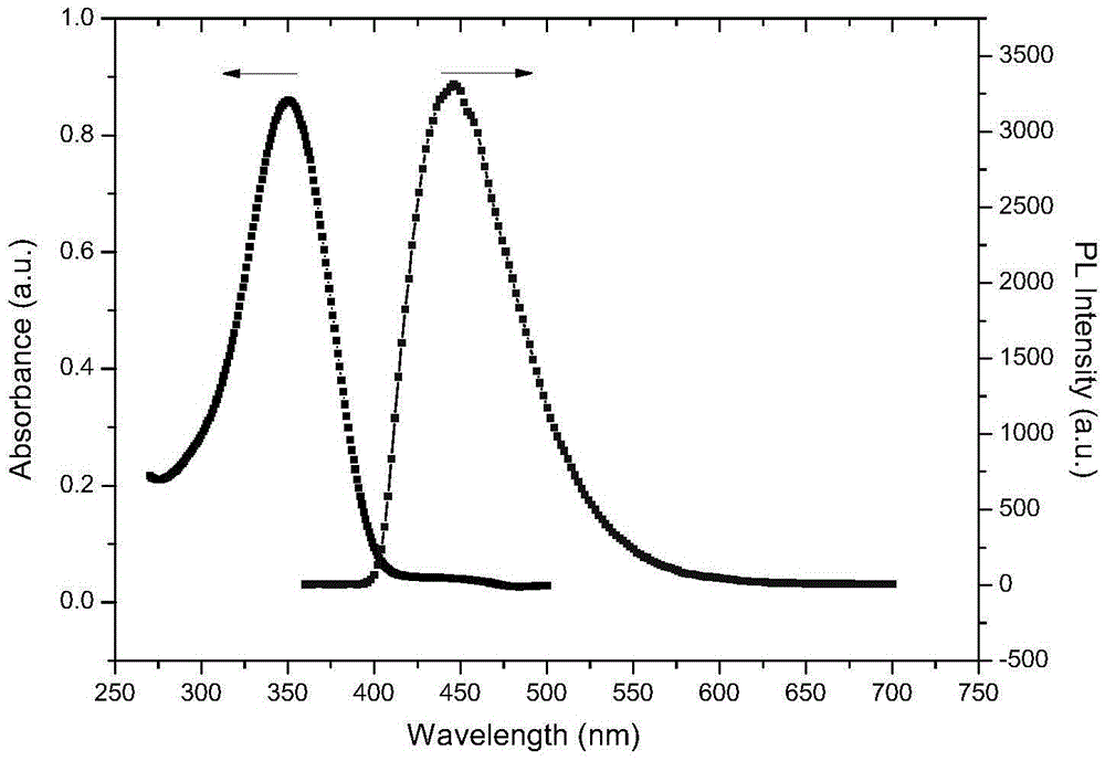 Series of fluorescent OLED materials