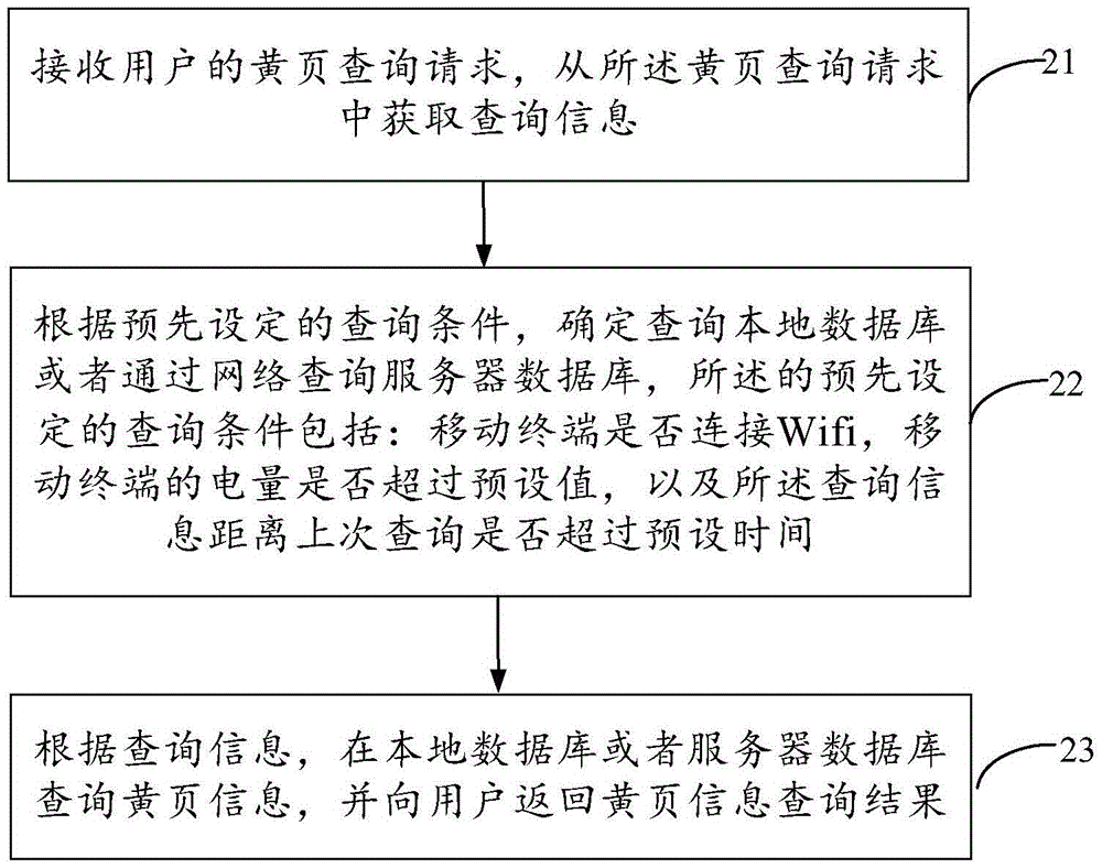 Method and device for querying yellow page of mobile terminal