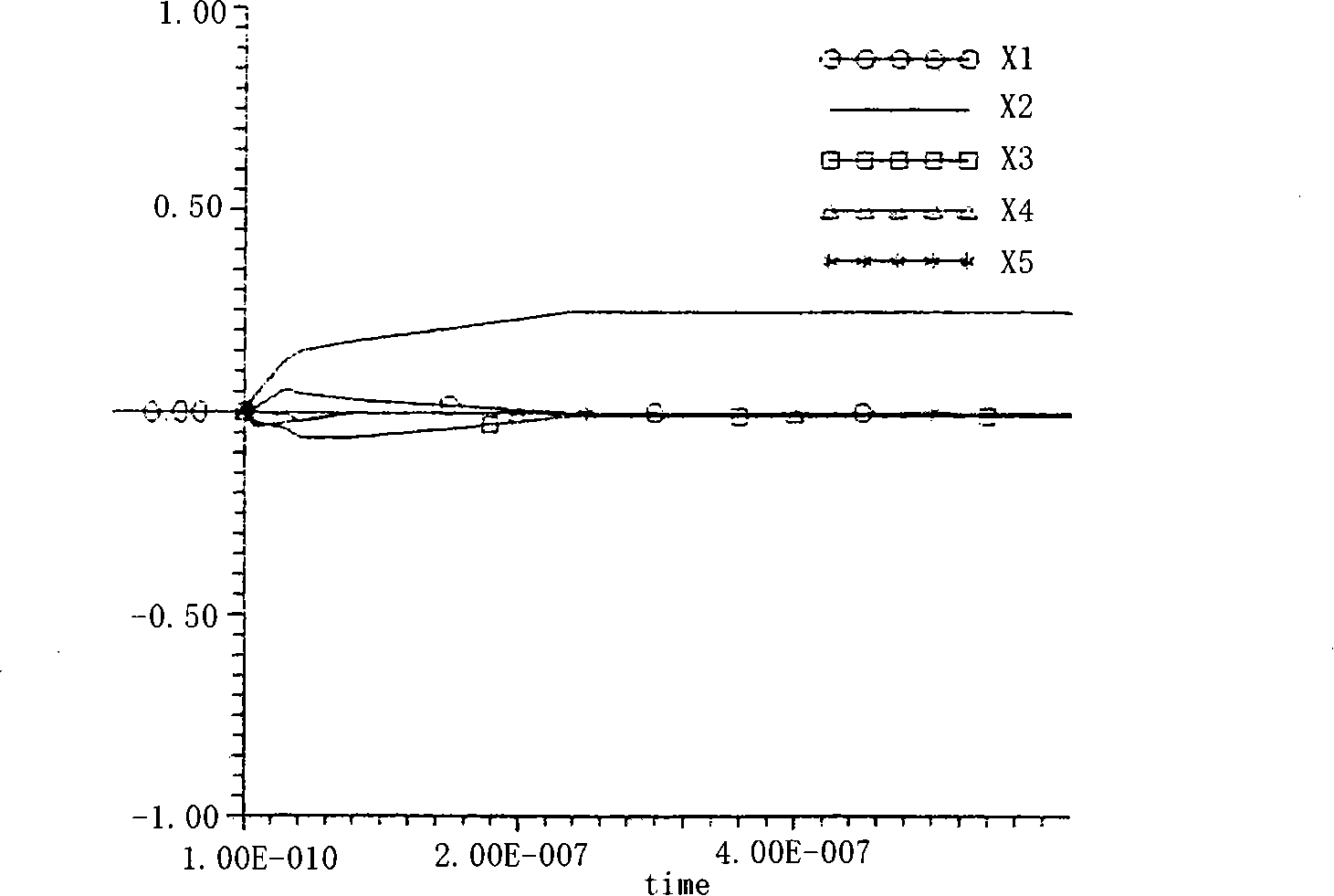 Circuit failure diagnosis method based on neural network