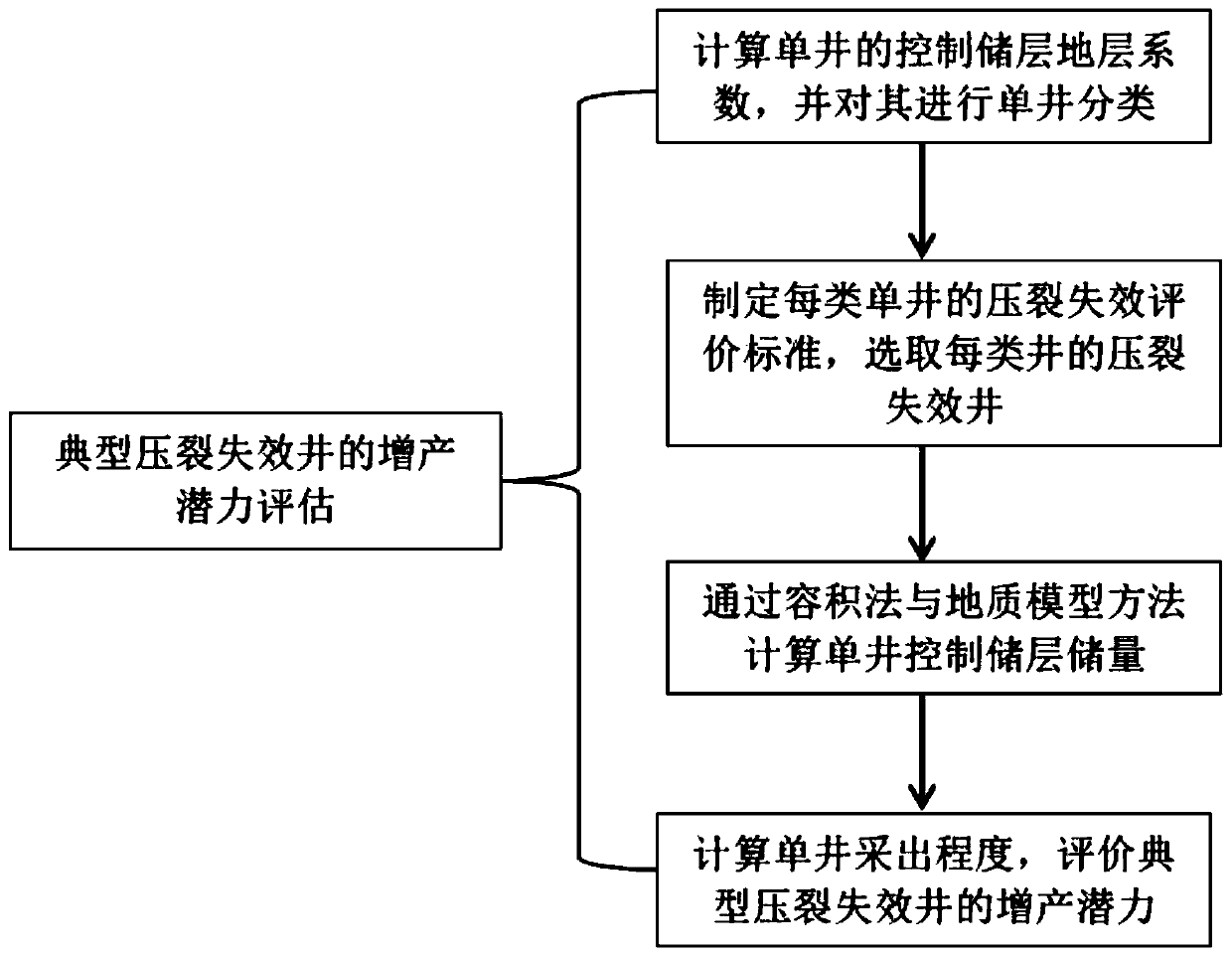 Yield-increasing potential evaluation method aiming at typical fracture failure wells