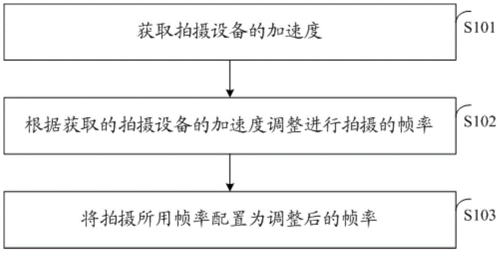 Photographing method, device and equipment