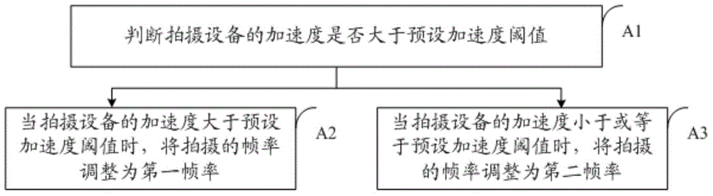 Photographing method, device and equipment